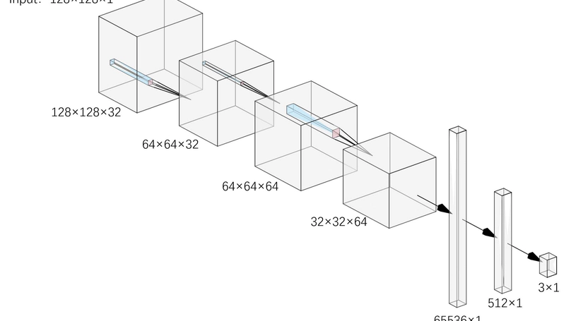 Application of Machine Learning in Medical Image Classification